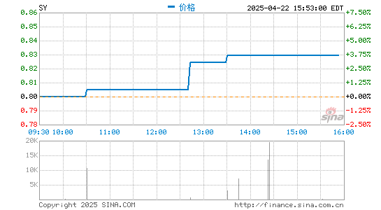 天宇优配 新氧科技第四季度营收4.25亿元 同比增长18.6%