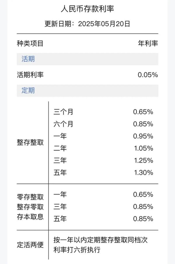 好股盛 重磅！一年定期利率跌破1%，活期降至0.05%！工行、农行、交行、中行、建行、招行集体宣布