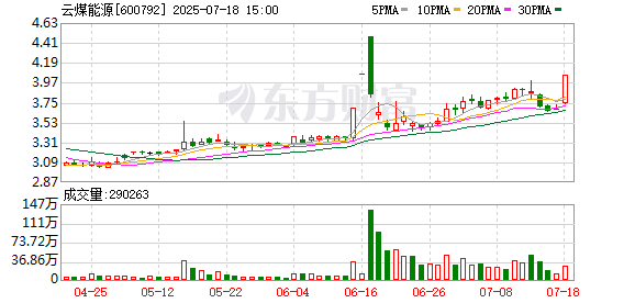 车优配 云煤能源龙虎榜：营业部净买入4267.37万元