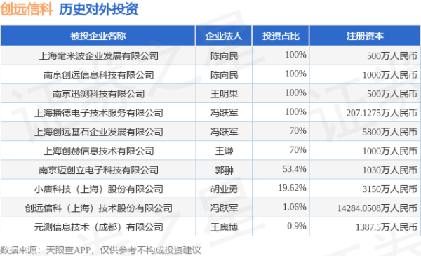 捷元网 创远信科（831961.BJ）新增一起对外投资，被投资公司为创远信科（上海）技术股份有限公司