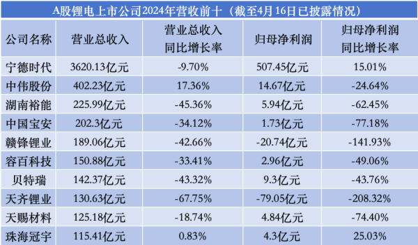 万银配资 首批锂电“成绩单”分化显著 出海布局与价格博弈成焦点