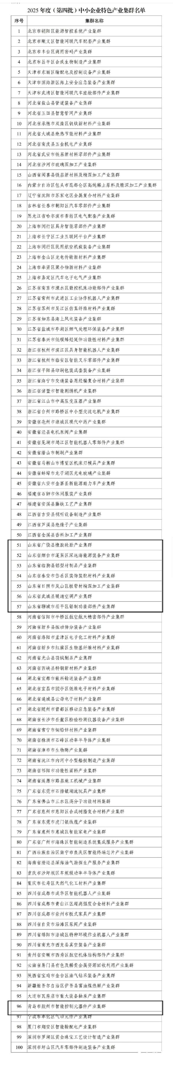 长江配资 山东八家集群上榜2025年度国家级中小企业特色产业集群