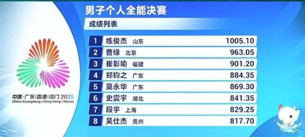大牛配资 十五运|山东跳水首金！练俊杰斩获跳水男子个人全能冠军